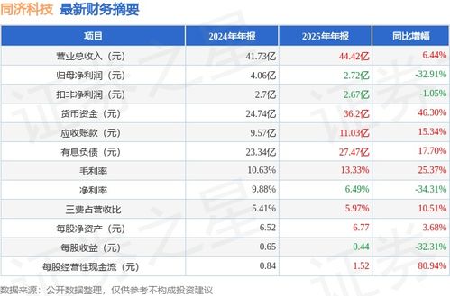 同濟(jì)科技600846 2025年年報(bào)簡(jiǎn)析 增收不增利困局待破，應(yīng)收賬款高企、大數(shù)據(jù)服務(wù)成轉(zhuǎn)型關(guān)鍵